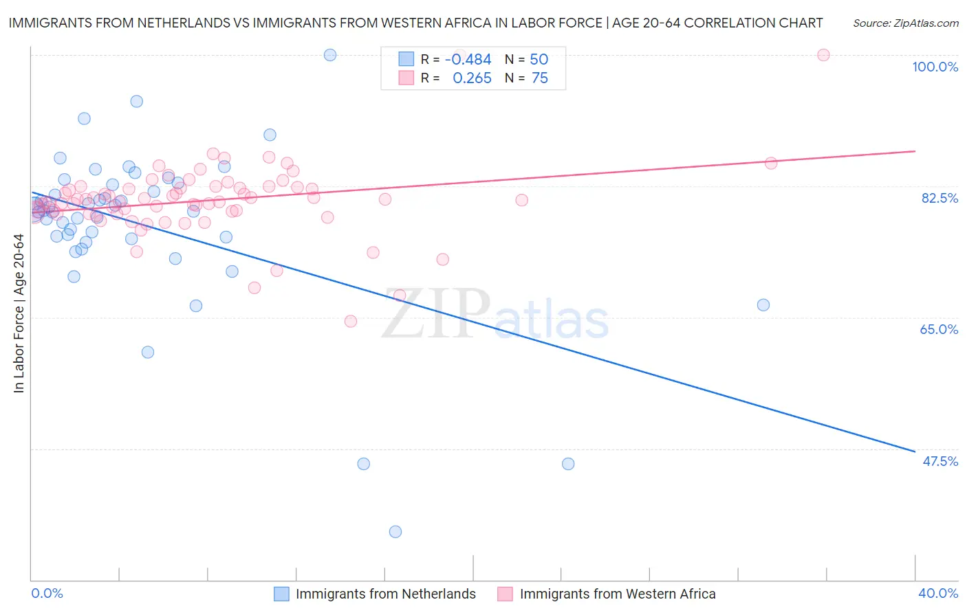 Immigrants from Netherlands vs Immigrants from Western Africa In Labor Force | Age 20-64