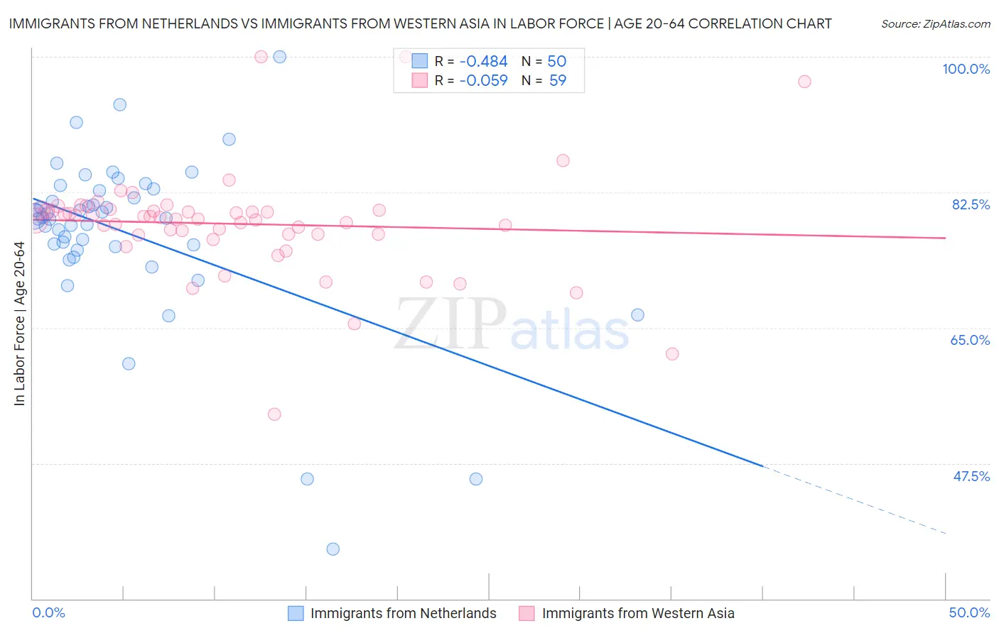 Immigrants from Netherlands vs Immigrants from Western Asia In Labor Force | Age 20-64