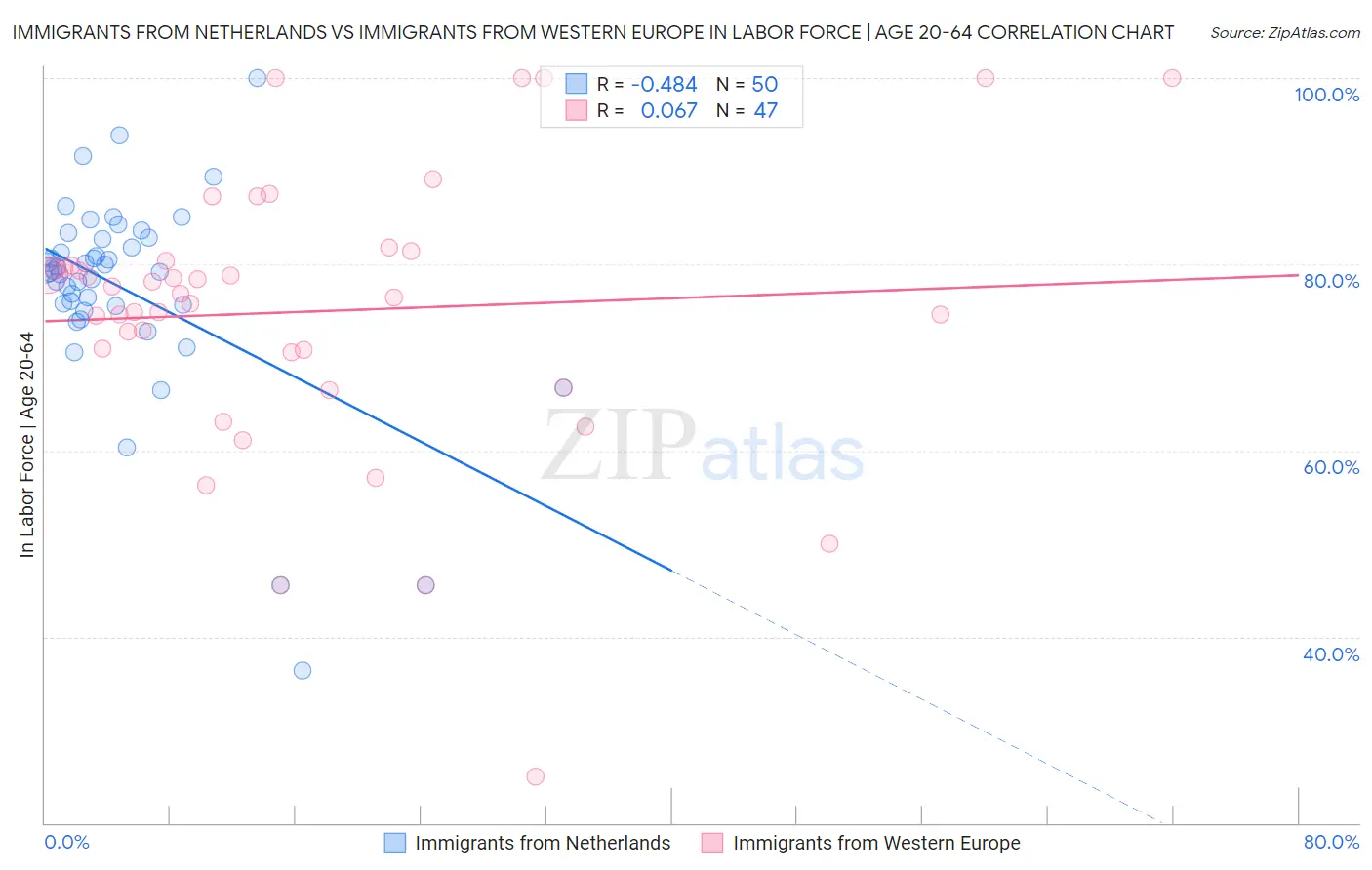 Immigrants from Netherlands vs Immigrants from Western Europe In Labor Force | Age 20-64