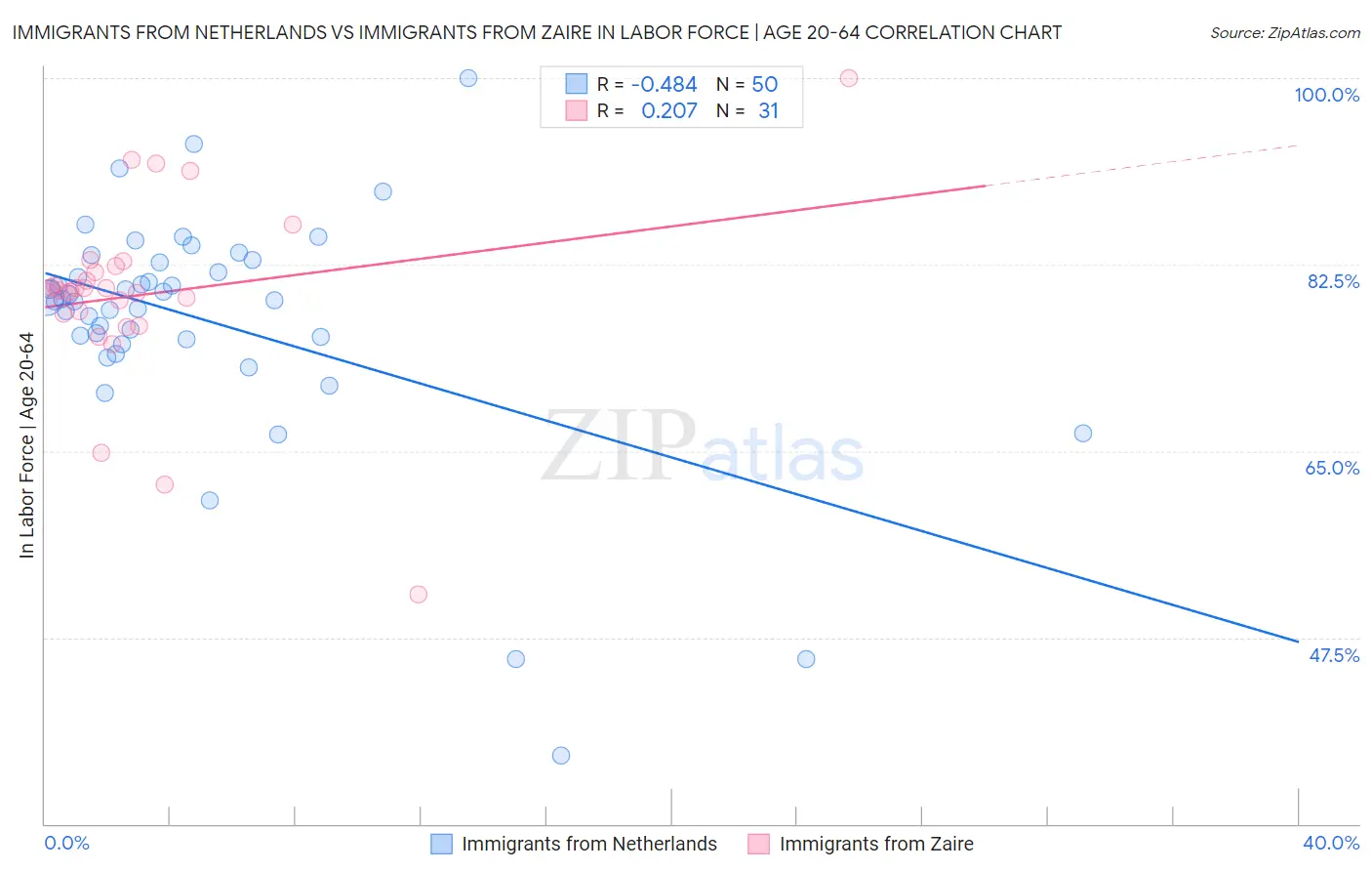 Immigrants from Netherlands vs Immigrants from Zaire In Labor Force | Age 20-64