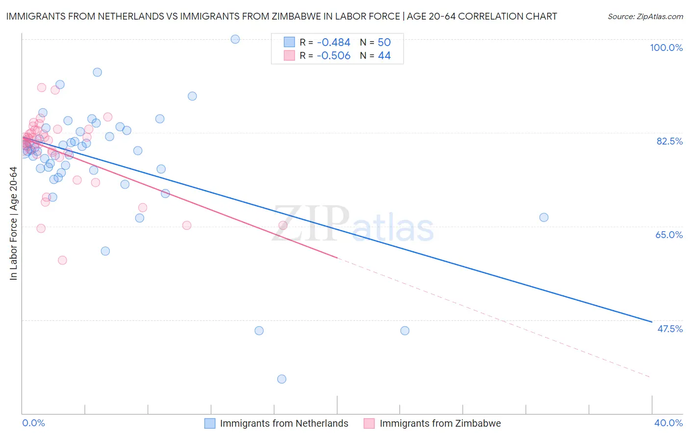 Immigrants from Netherlands vs Immigrants from Zimbabwe In Labor Force | Age 20-64