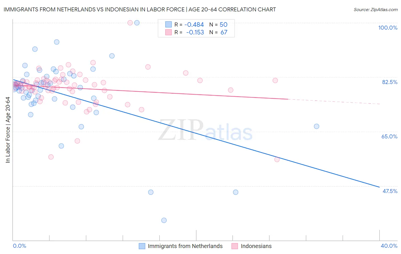 Immigrants from Netherlands vs Indonesian In Labor Force | Age 20-64
