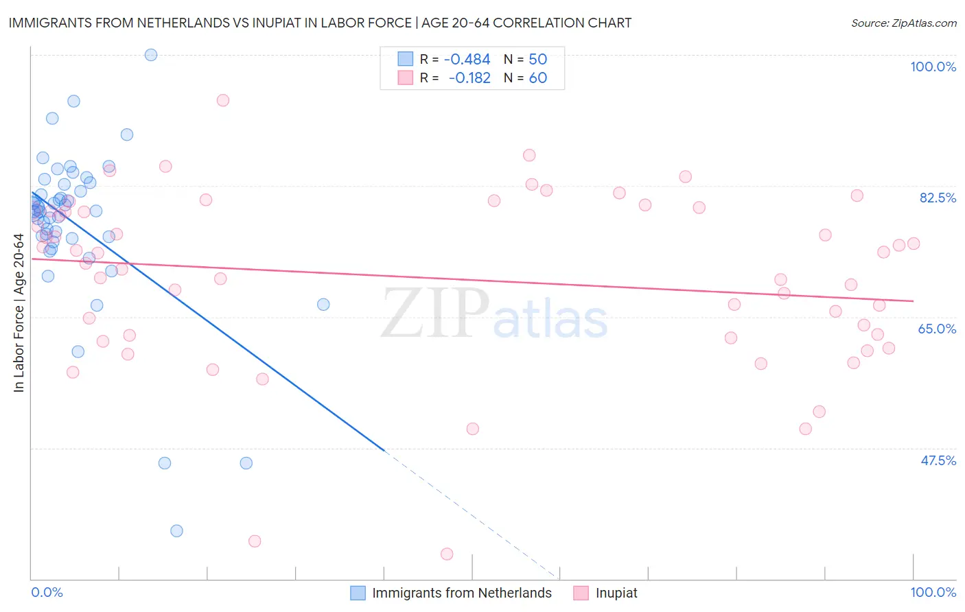 Immigrants from Netherlands vs Inupiat In Labor Force | Age 20-64