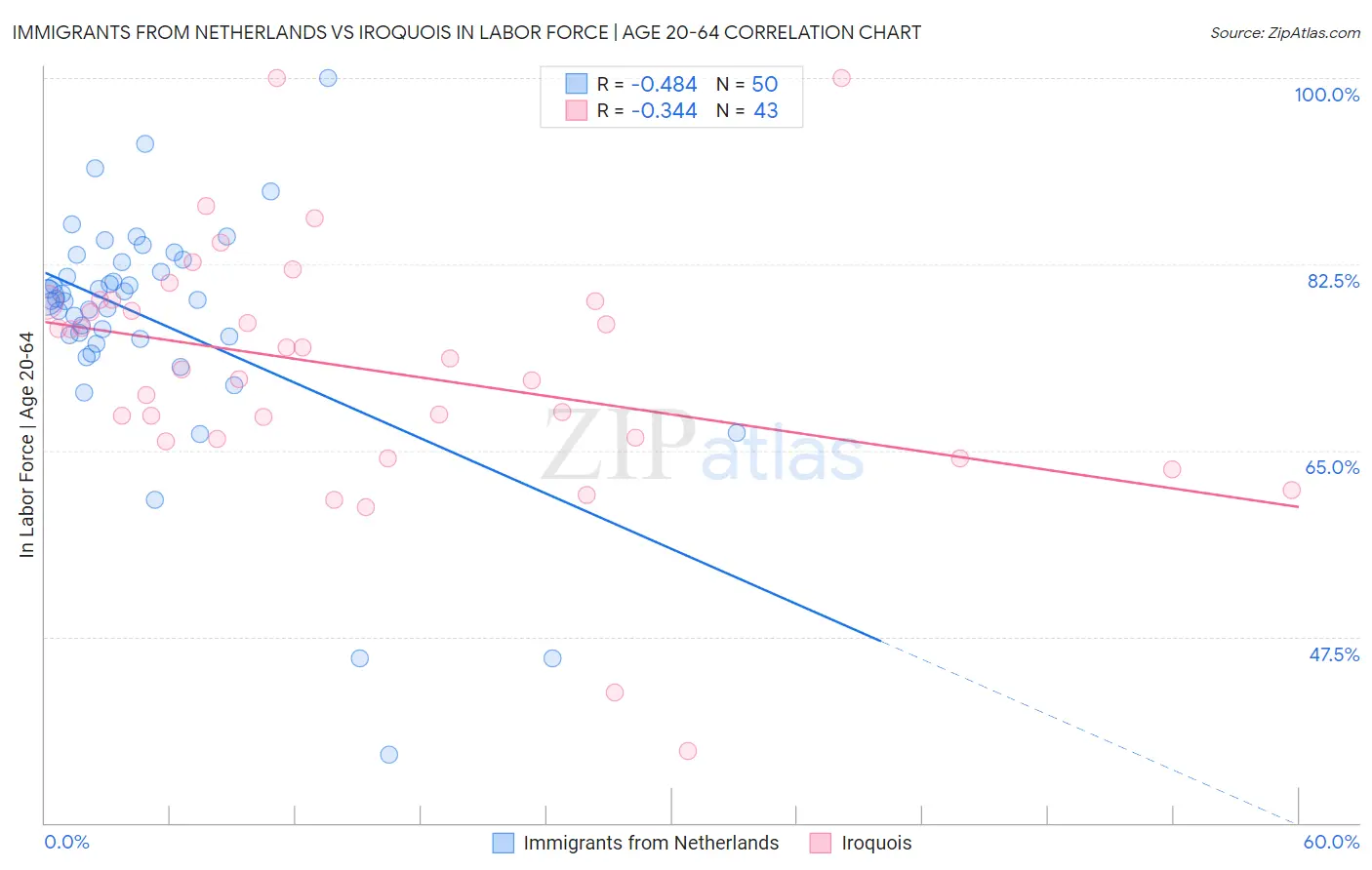 Immigrants from Netherlands vs Iroquois In Labor Force | Age 20-64