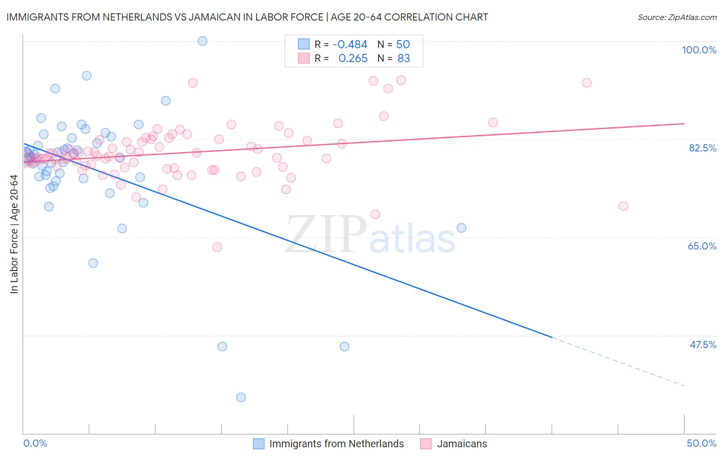 Immigrants from Netherlands vs Jamaican In Labor Force | Age 20-64