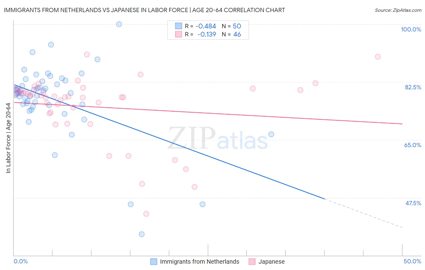 Immigrants from Netherlands vs Japanese In Labor Force | Age 20-64