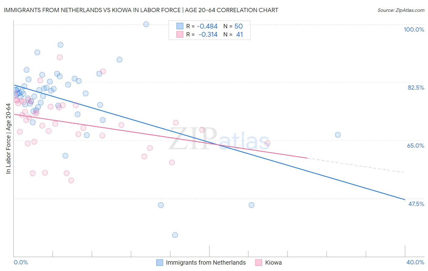 Immigrants from Netherlands vs Kiowa In Labor Force | Age 20-64