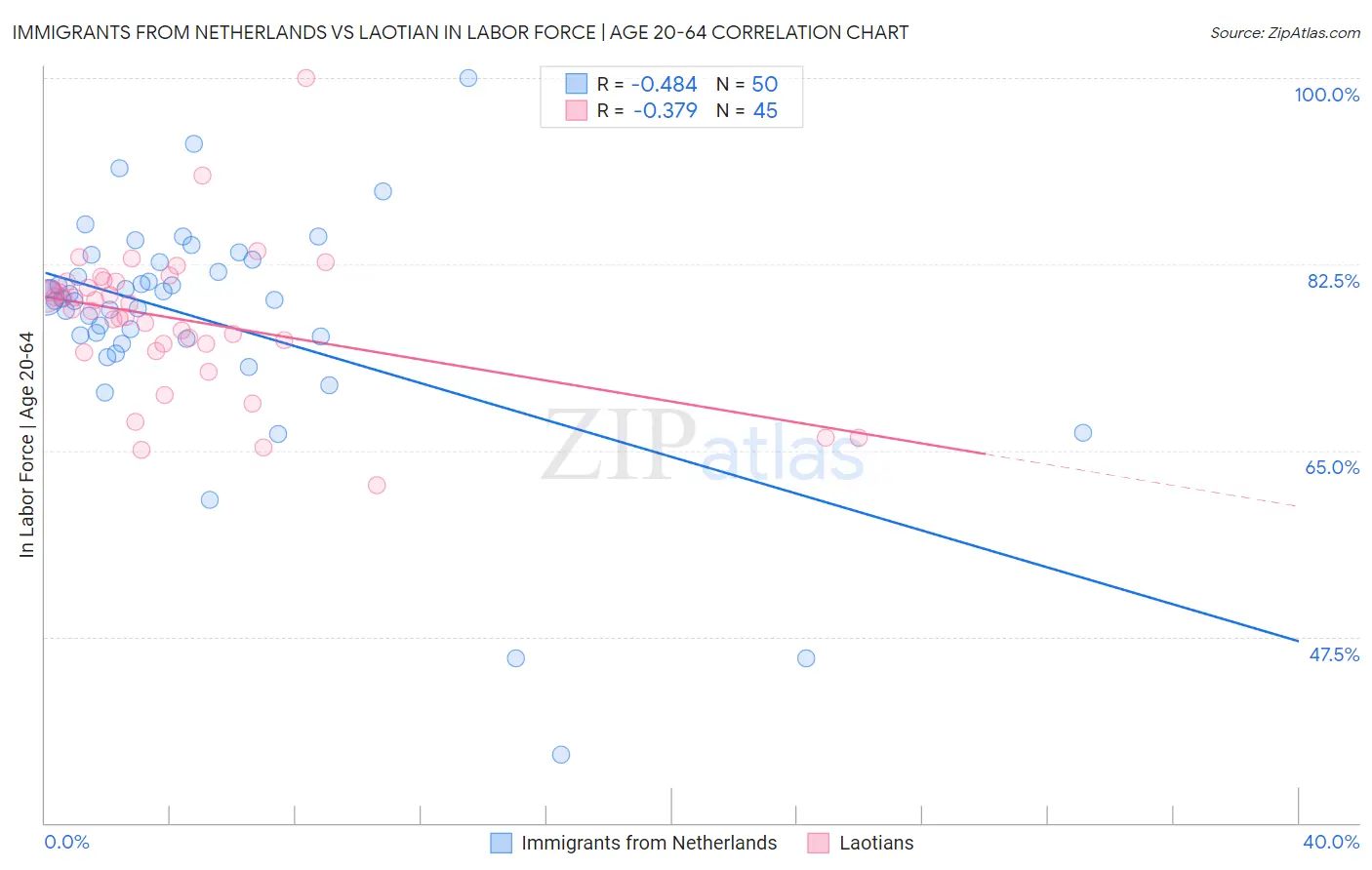 Immigrants from Netherlands vs Laotian In Labor Force | Age 20-64