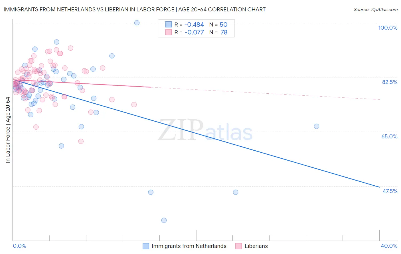 Immigrants from Netherlands vs Liberian In Labor Force | Age 20-64