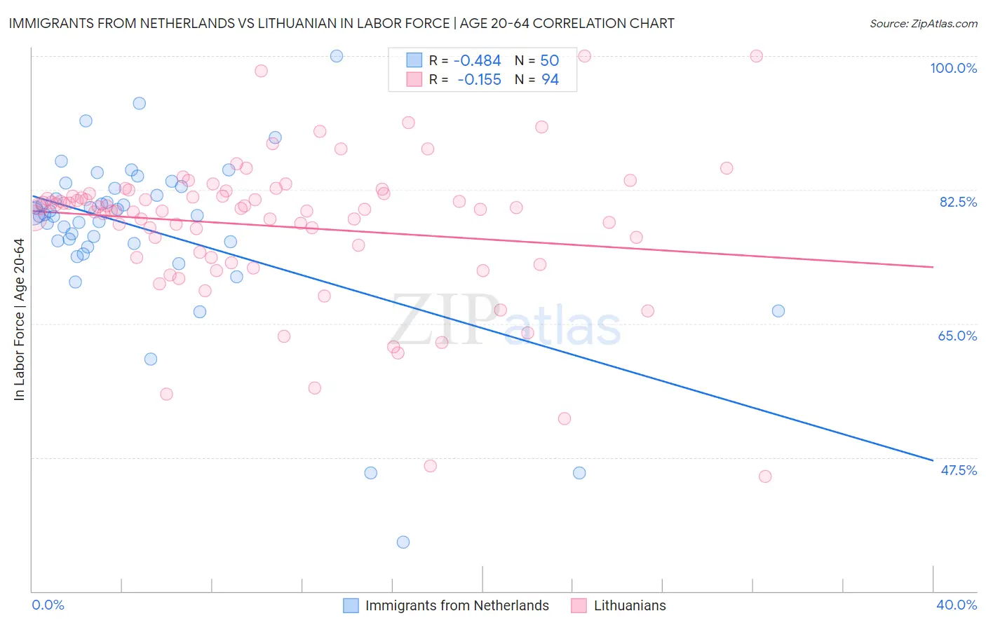 Immigrants from Netherlands vs Lithuanian In Labor Force | Age 20-64