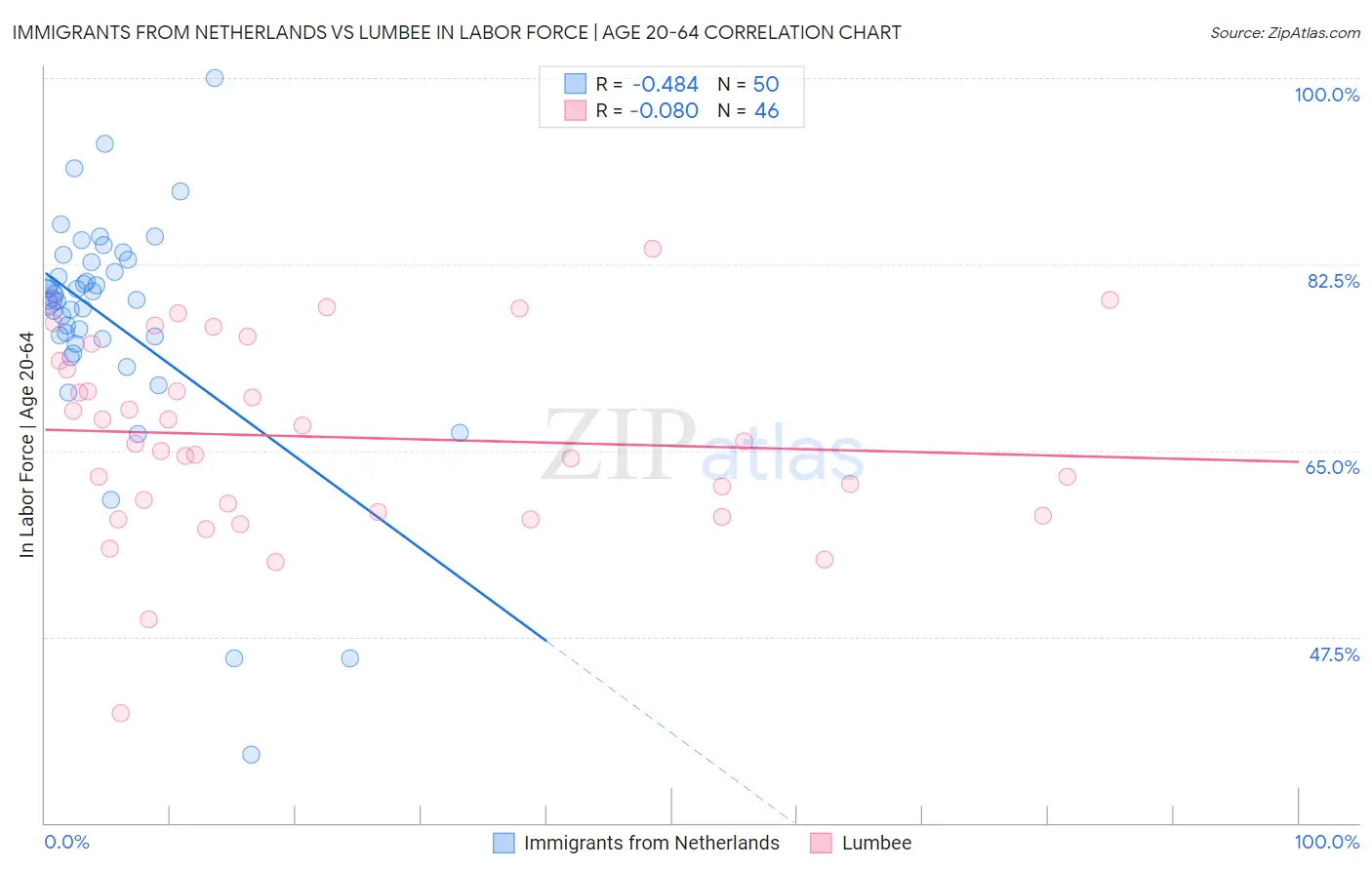 Immigrants from Netherlands vs Lumbee In Labor Force | Age 20-64