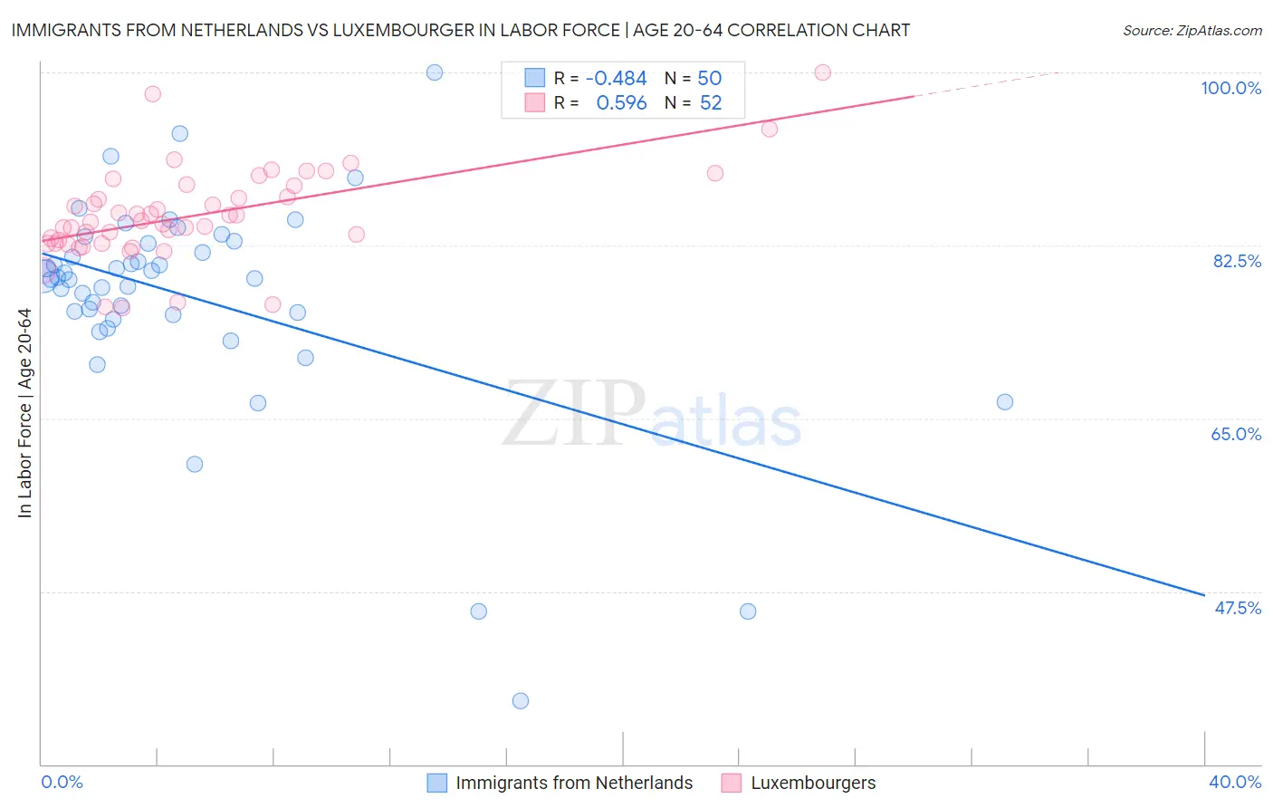 Immigrants from Netherlands vs Luxembourger In Labor Force | Age 20-64