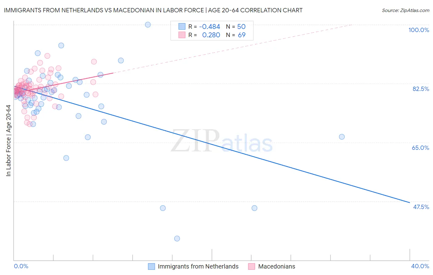 Immigrants from Netherlands vs Macedonian In Labor Force | Age 20-64