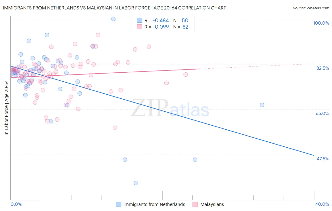 Immigrants from Netherlands vs Malaysian In Labor Force | Age 20-64