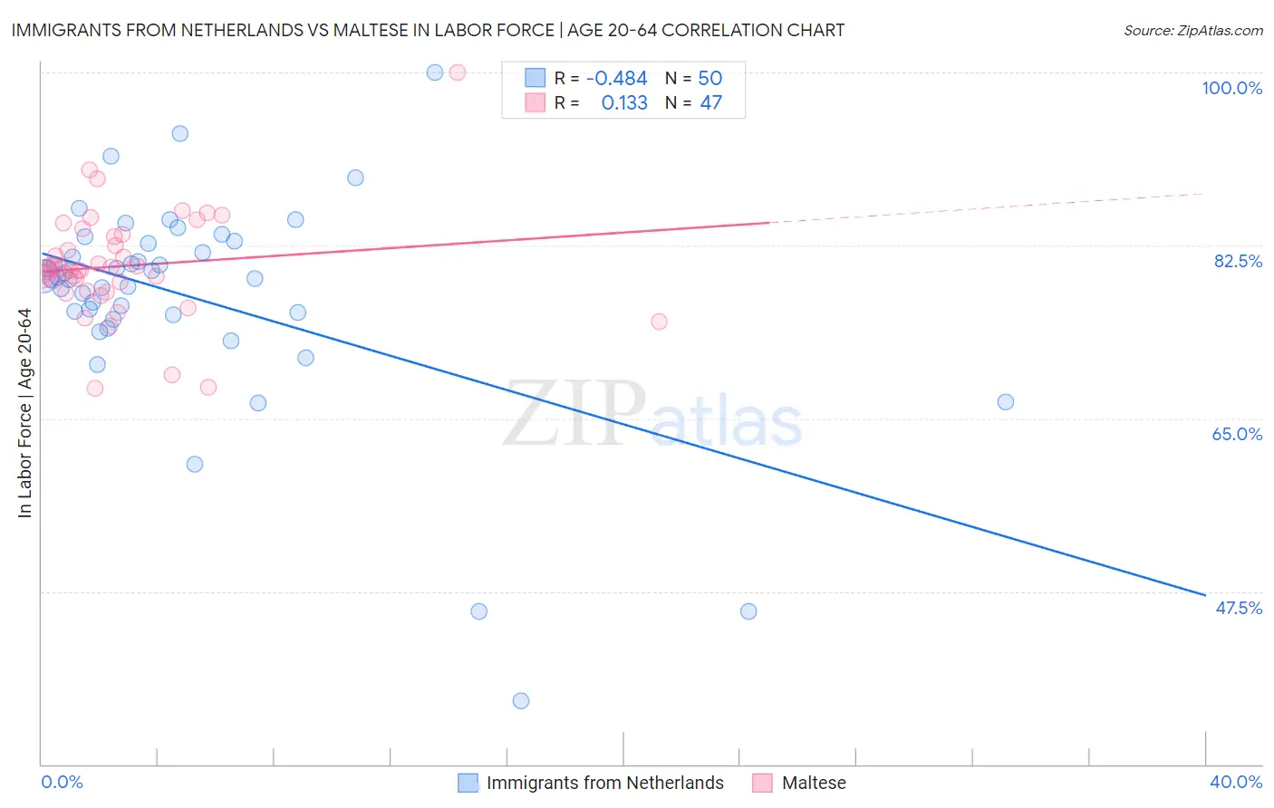 Immigrants from Netherlands vs Maltese In Labor Force | Age 20-64