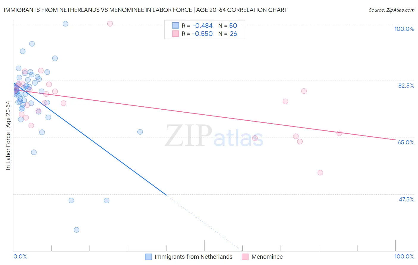 Immigrants from Netherlands vs Menominee In Labor Force | Age 20-64