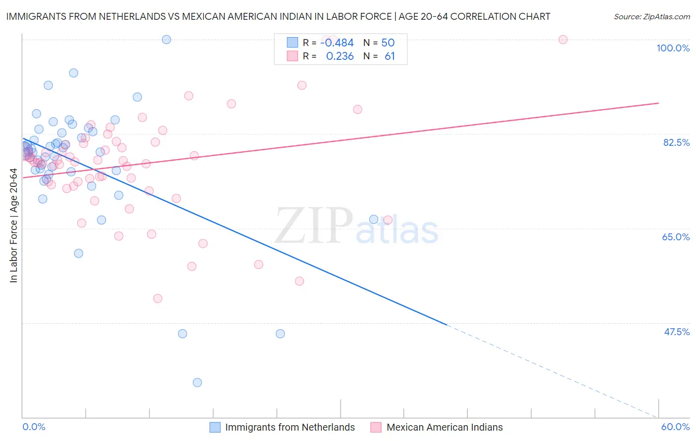 Immigrants from Netherlands vs Mexican American Indian In Labor Force | Age 20-64
