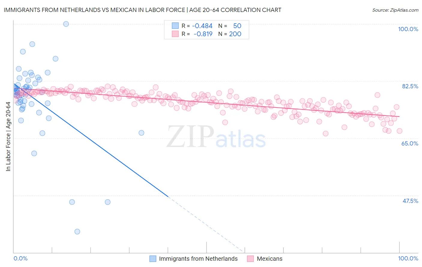 Immigrants from Netherlands vs Mexican In Labor Force | Age 20-64