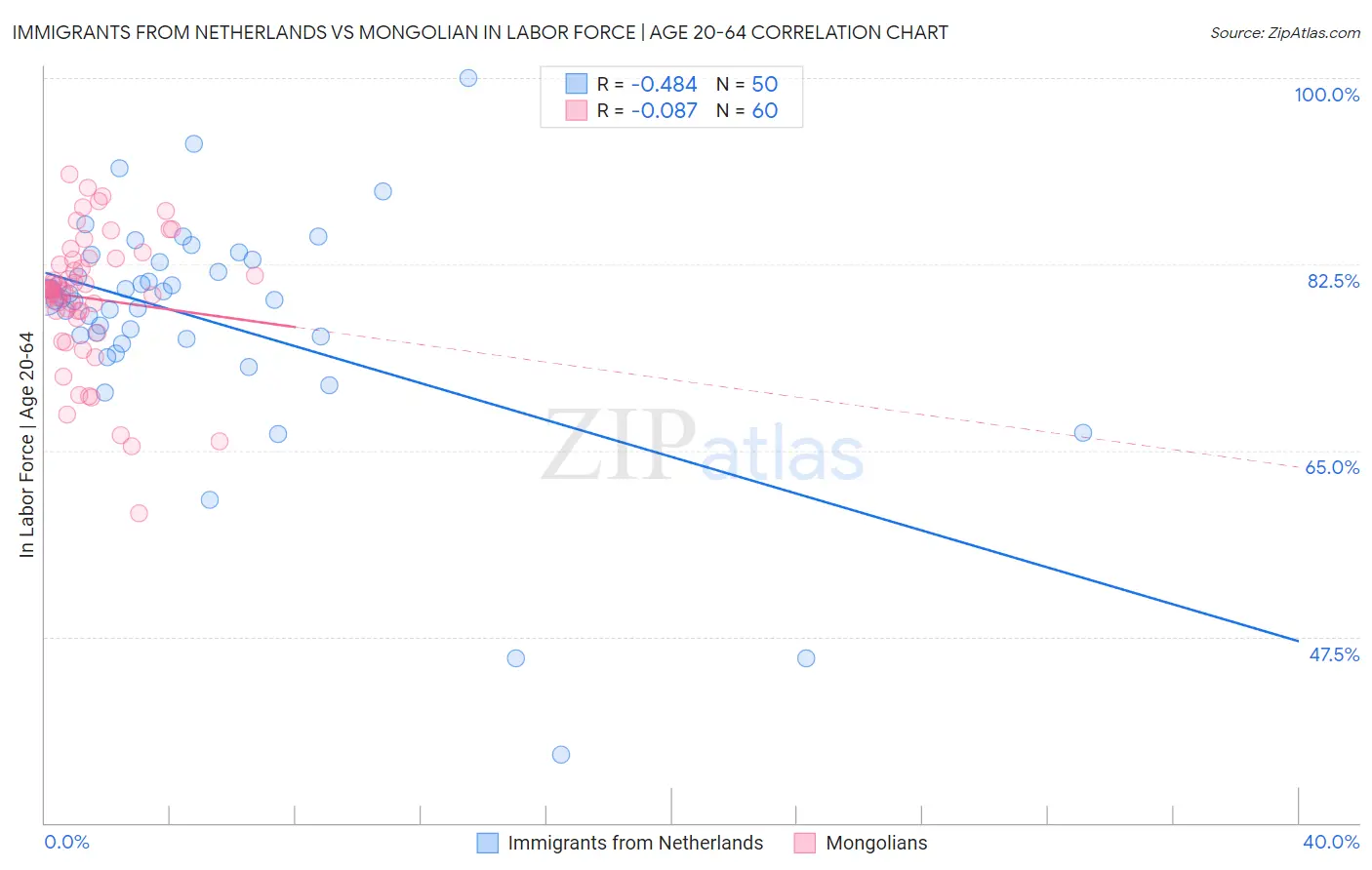 Immigrants from Netherlands vs Mongolian In Labor Force | Age 20-64