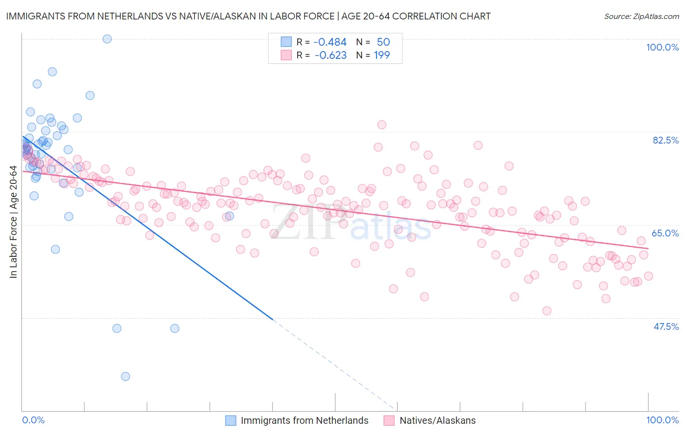 Immigrants from Netherlands vs Native/Alaskan In Labor Force | Age 20-64