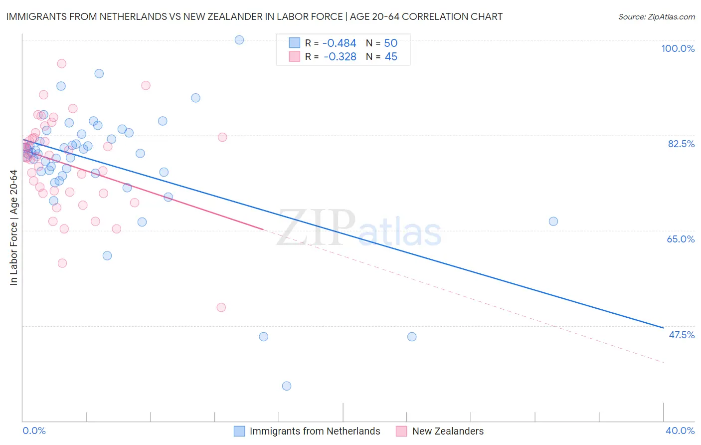 Immigrants from Netherlands vs New Zealander In Labor Force | Age 20-64