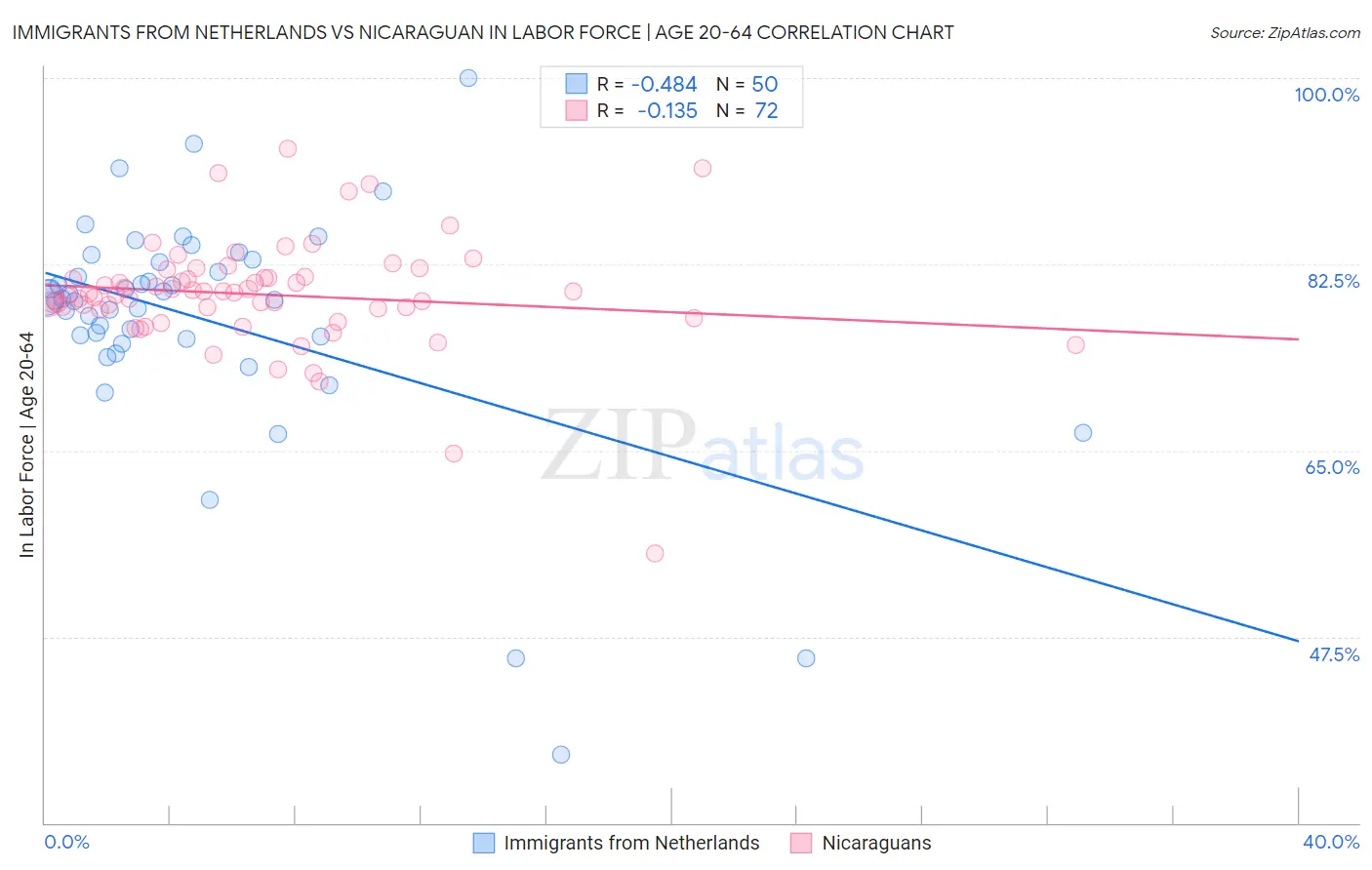 Immigrants from Netherlands vs Nicaraguan In Labor Force | Age 20-64