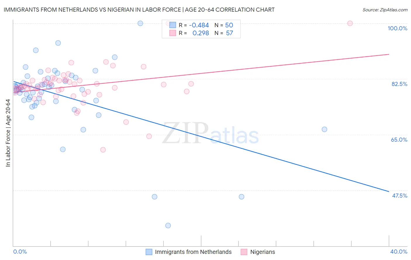 Immigrants from Netherlands vs Nigerian In Labor Force | Age 20-64