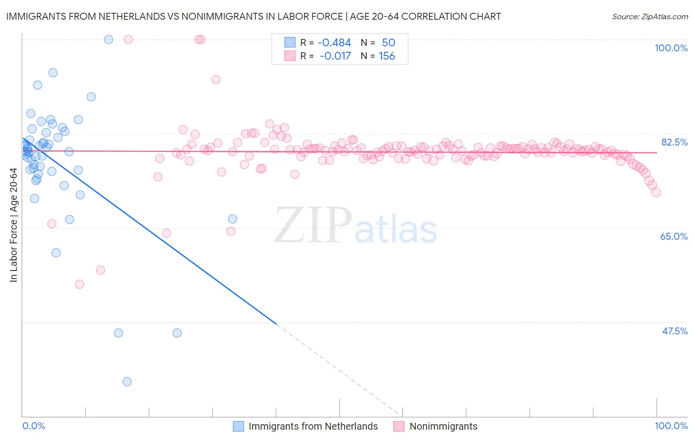 Immigrants from Netherlands vs Nonimmigrants In Labor Force | Age 20-64