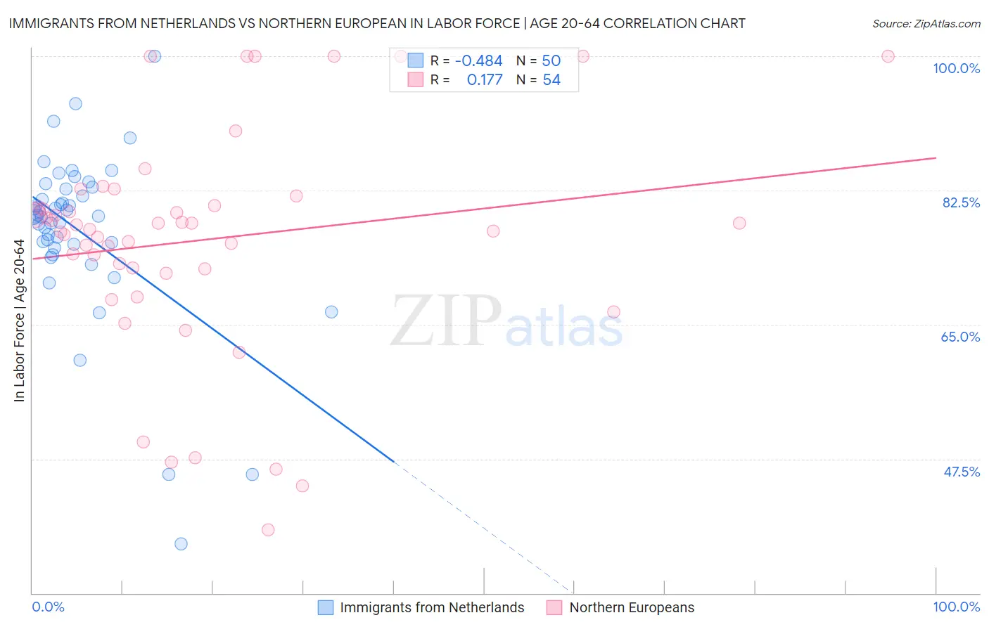 Immigrants from Netherlands vs Northern European In Labor Force | Age 20-64