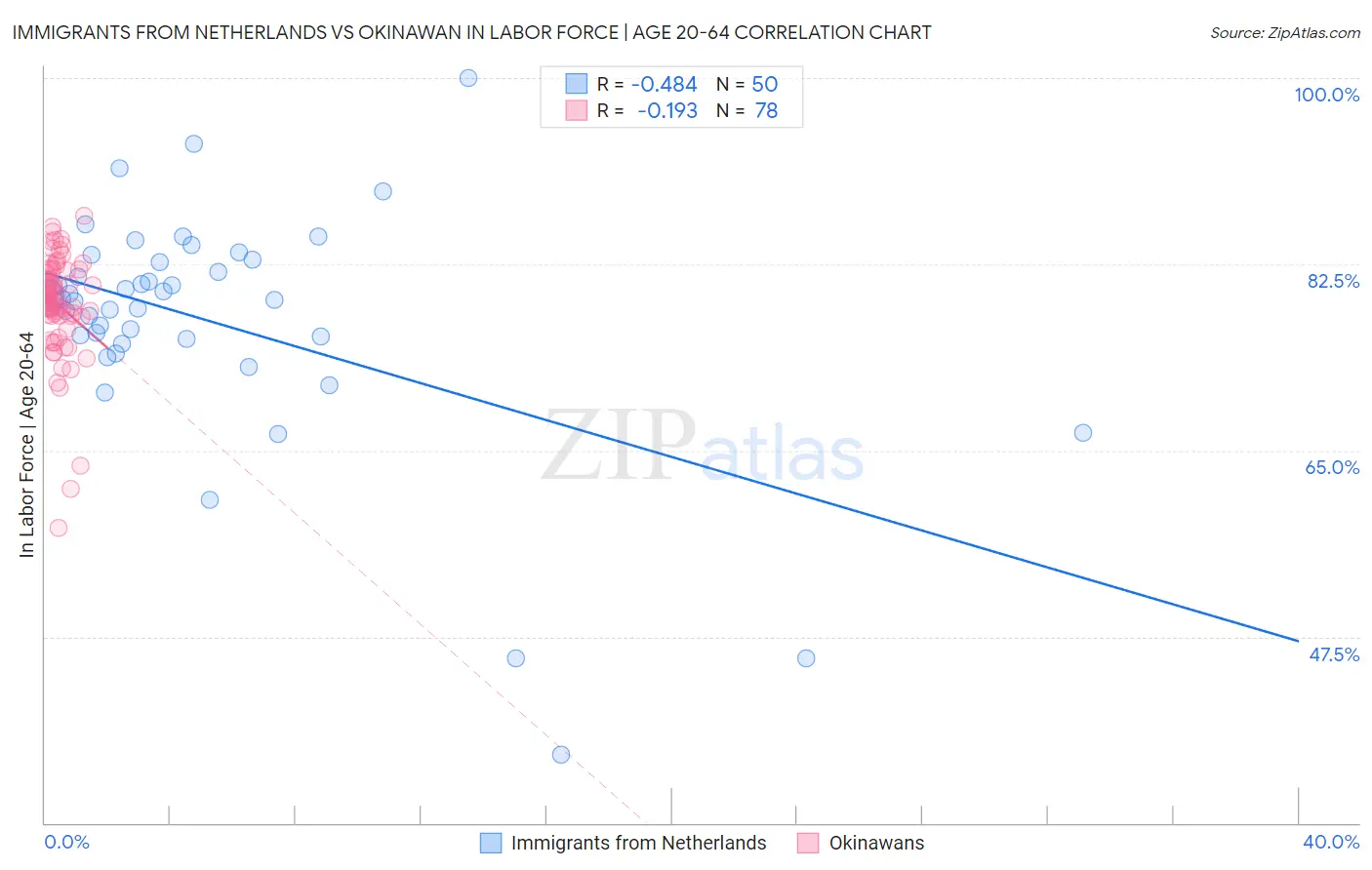 Immigrants from Netherlands vs Okinawan In Labor Force | Age 20-64
