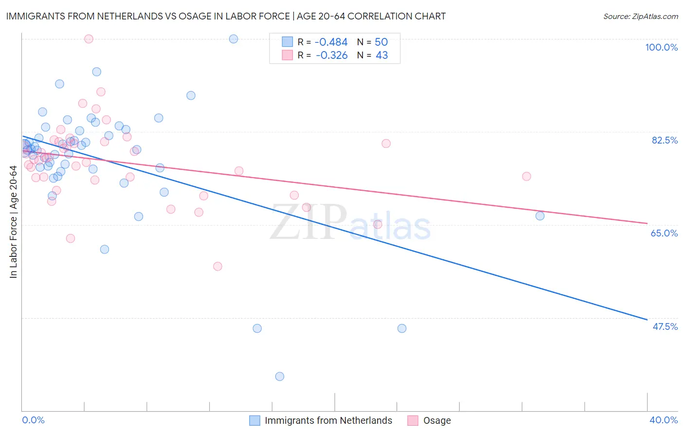 Immigrants from Netherlands vs Osage In Labor Force | Age 20-64