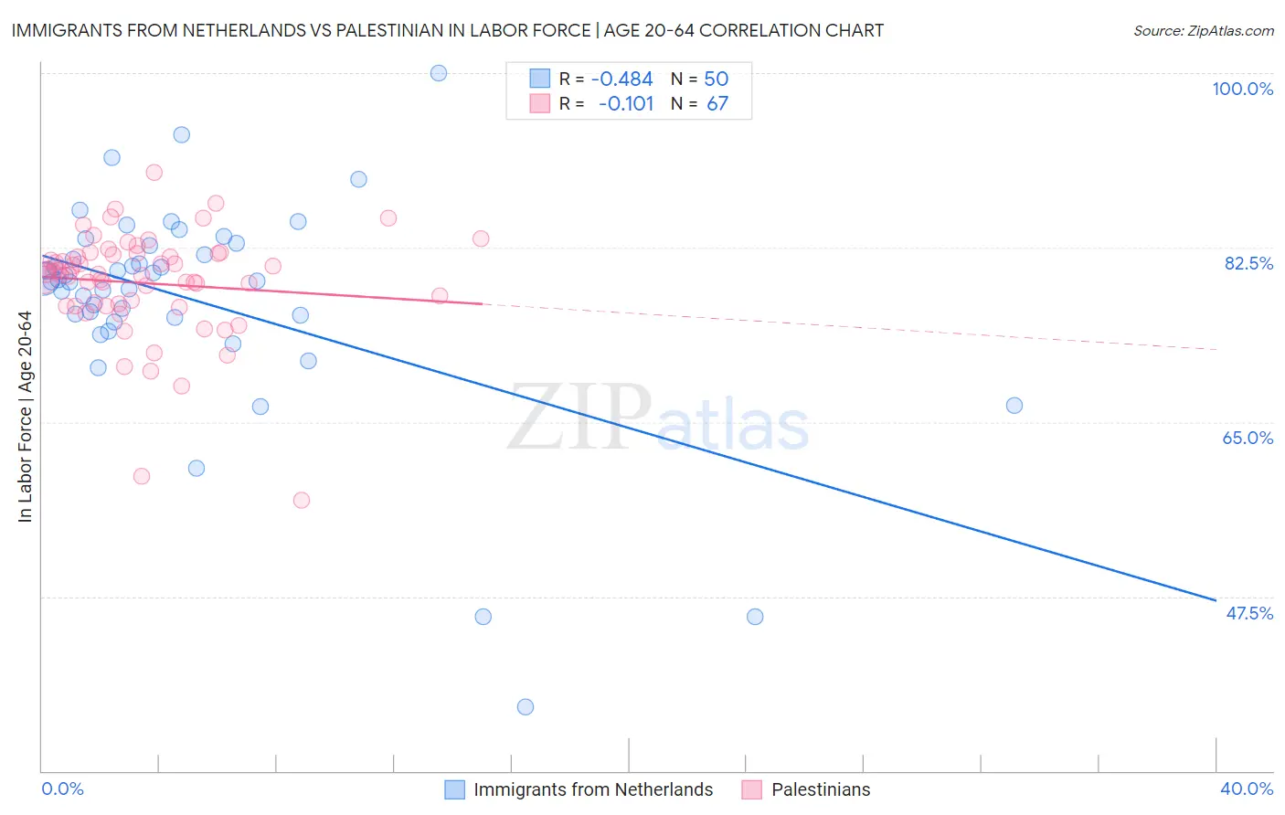 Immigrants from Netherlands vs Palestinian In Labor Force | Age 20-64