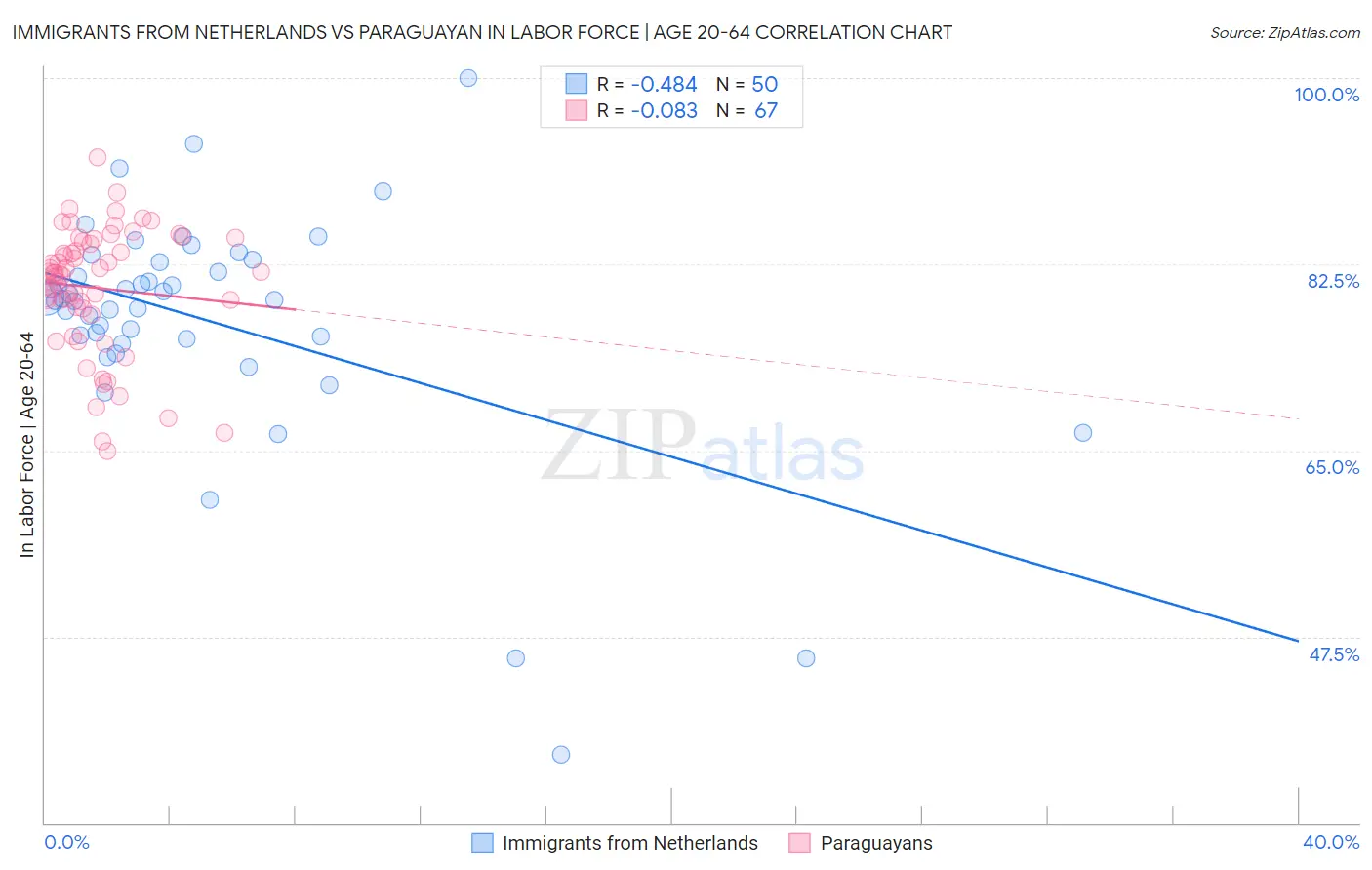 Immigrants from Netherlands vs Paraguayan In Labor Force | Age 20-64