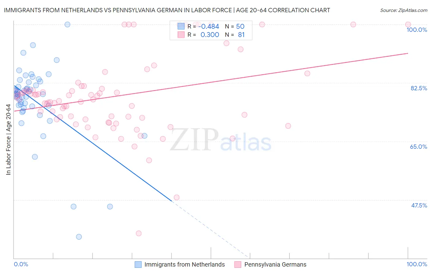 Immigrants from Netherlands vs Pennsylvania German In Labor Force | Age 20-64
