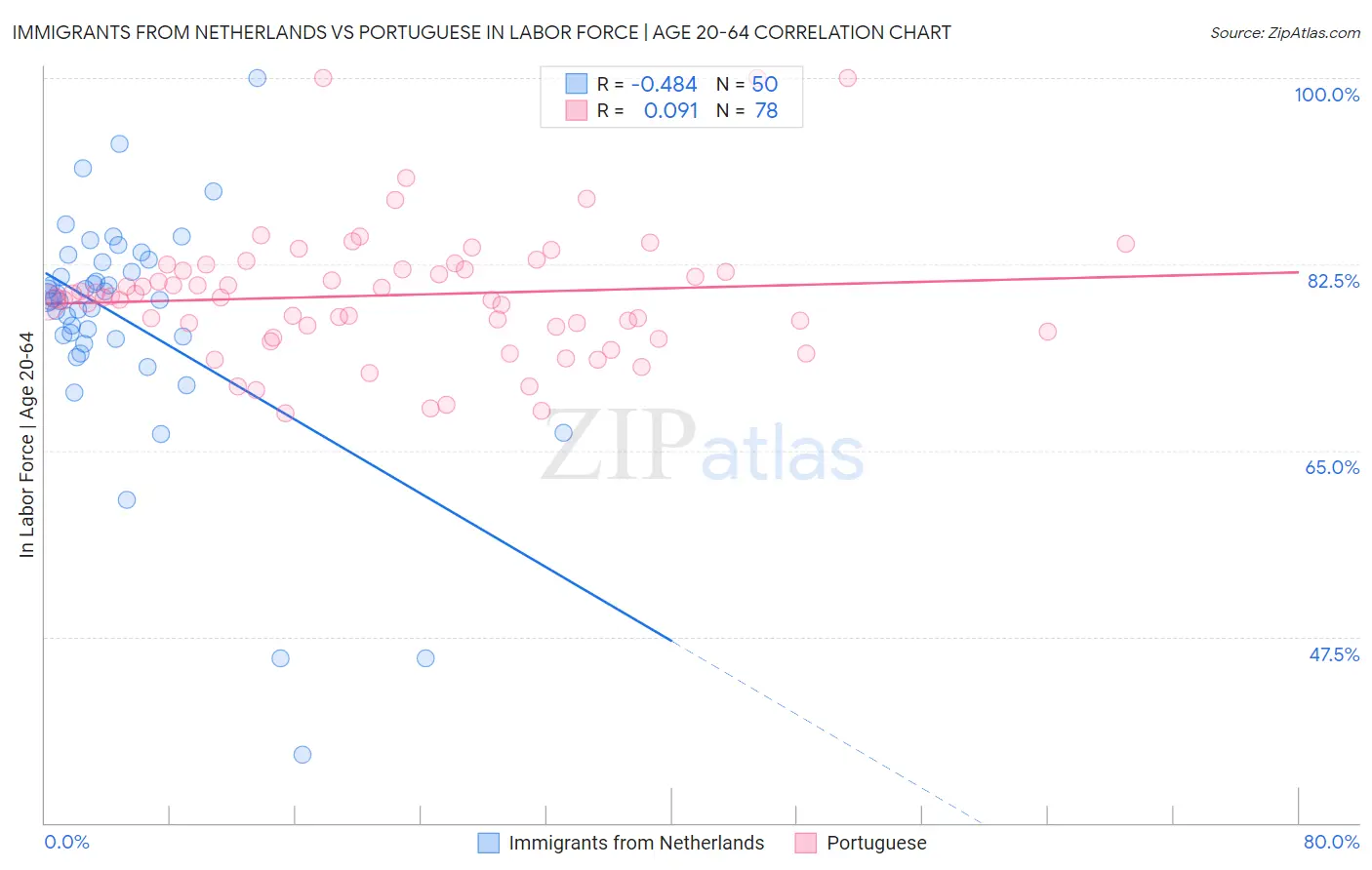 Immigrants from Netherlands vs Portuguese In Labor Force | Age 20-64