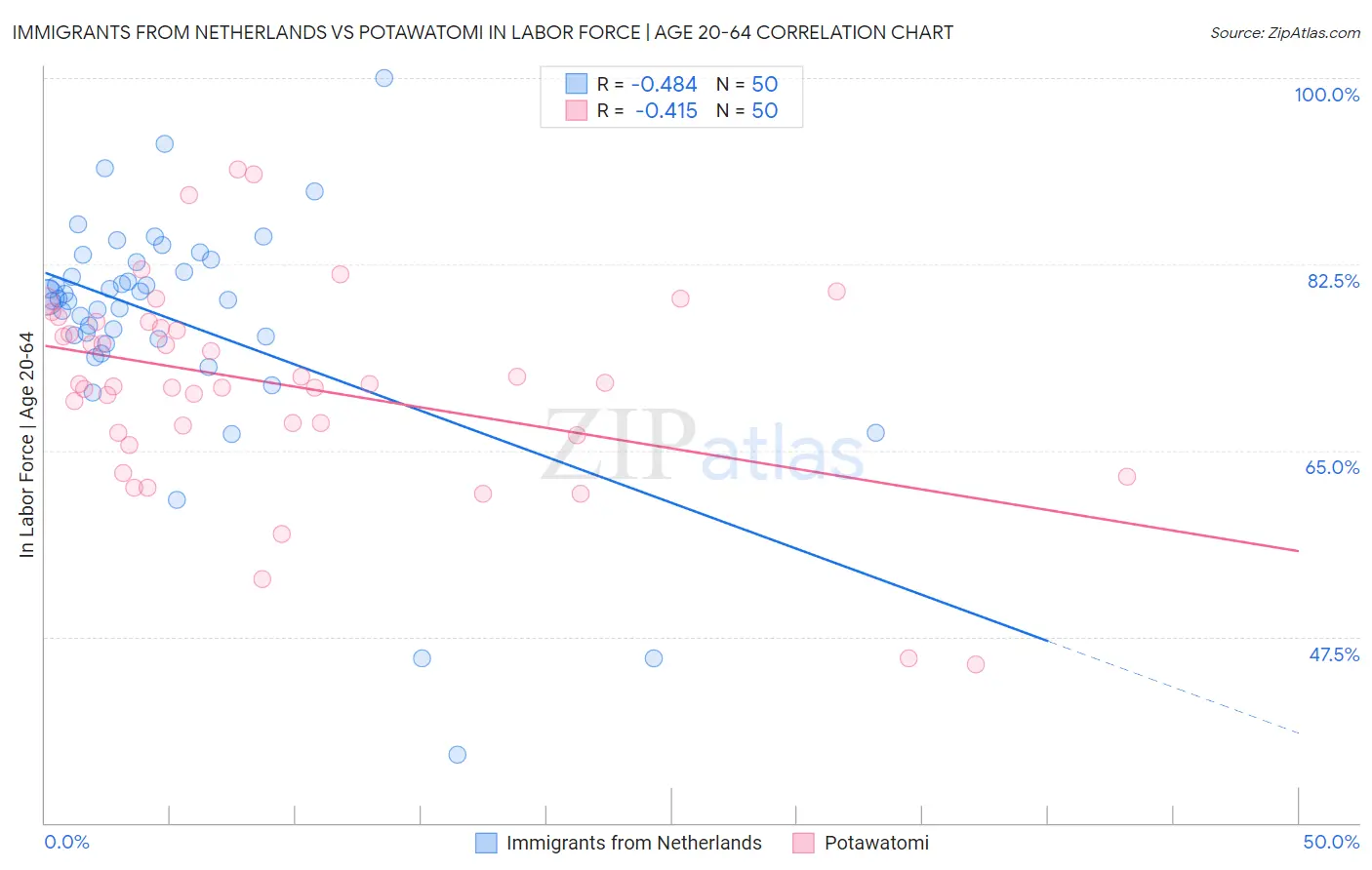 Immigrants from Netherlands vs Potawatomi In Labor Force | Age 20-64