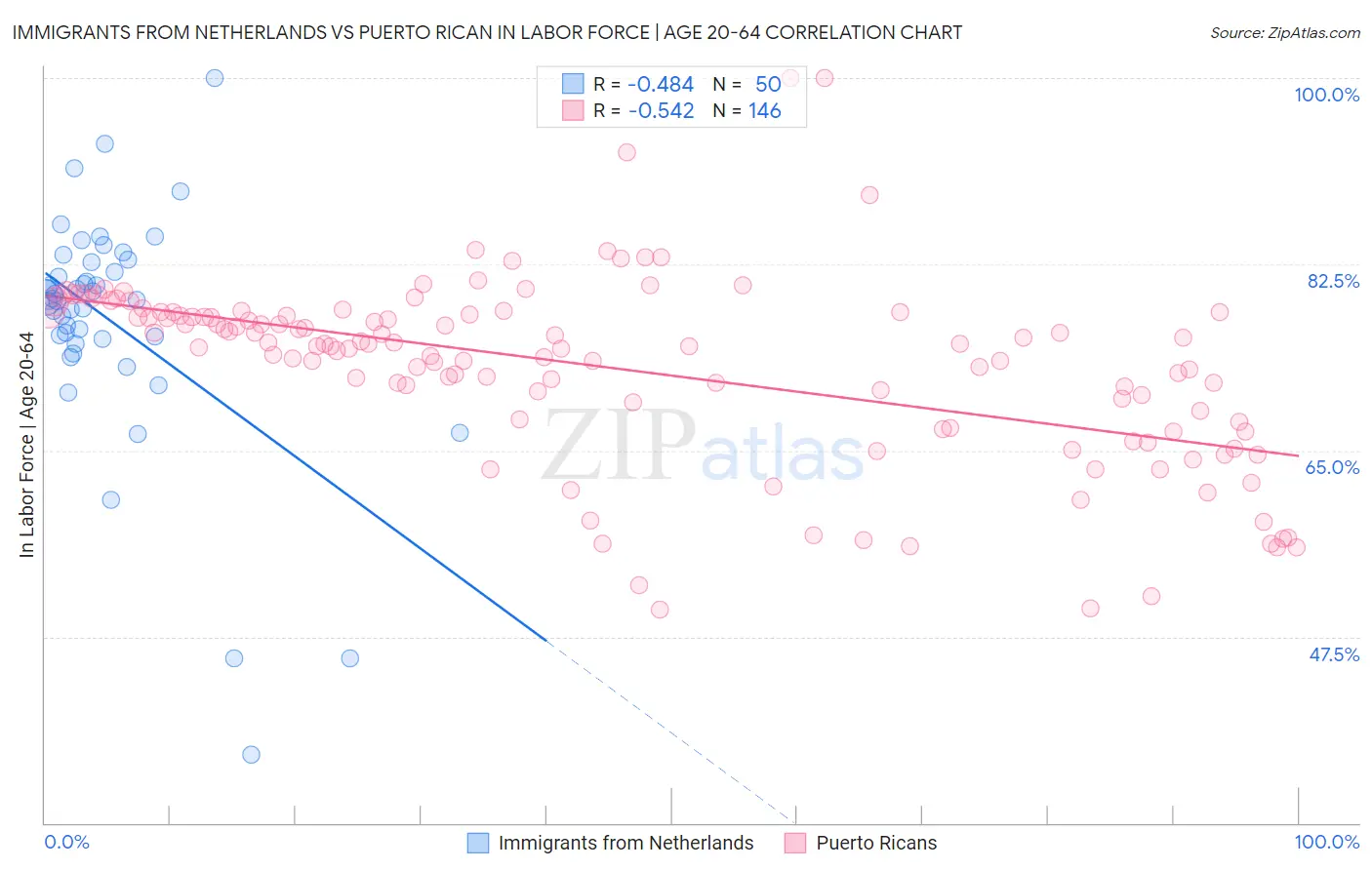 Immigrants from Netherlands vs Puerto Rican In Labor Force | Age 20-64