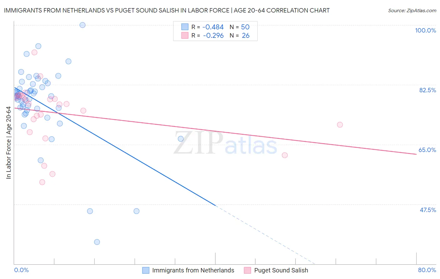 Immigrants from Netherlands vs Puget Sound Salish In Labor Force | Age 20-64