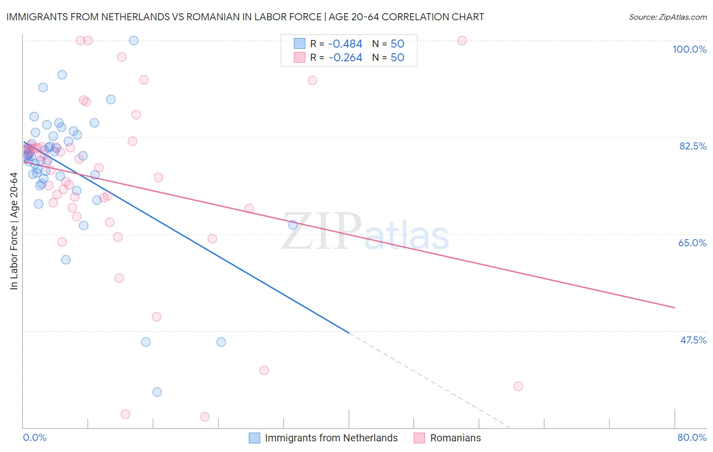 Immigrants from Netherlands vs Romanian In Labor Force | Age 20-64