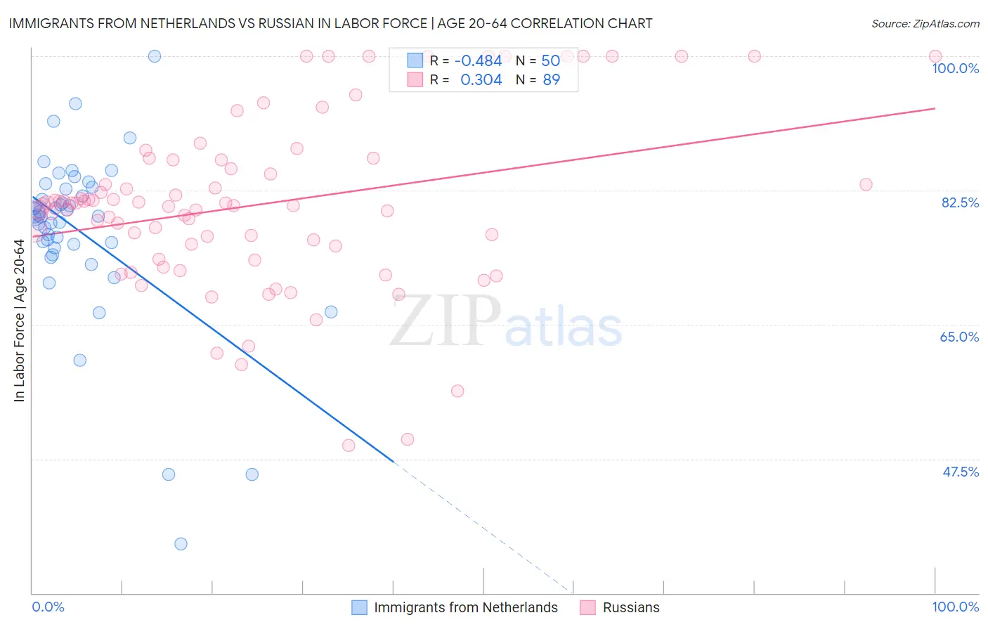 Immigrants from Netherlands vs Russian In Labor Force | Age 20-64