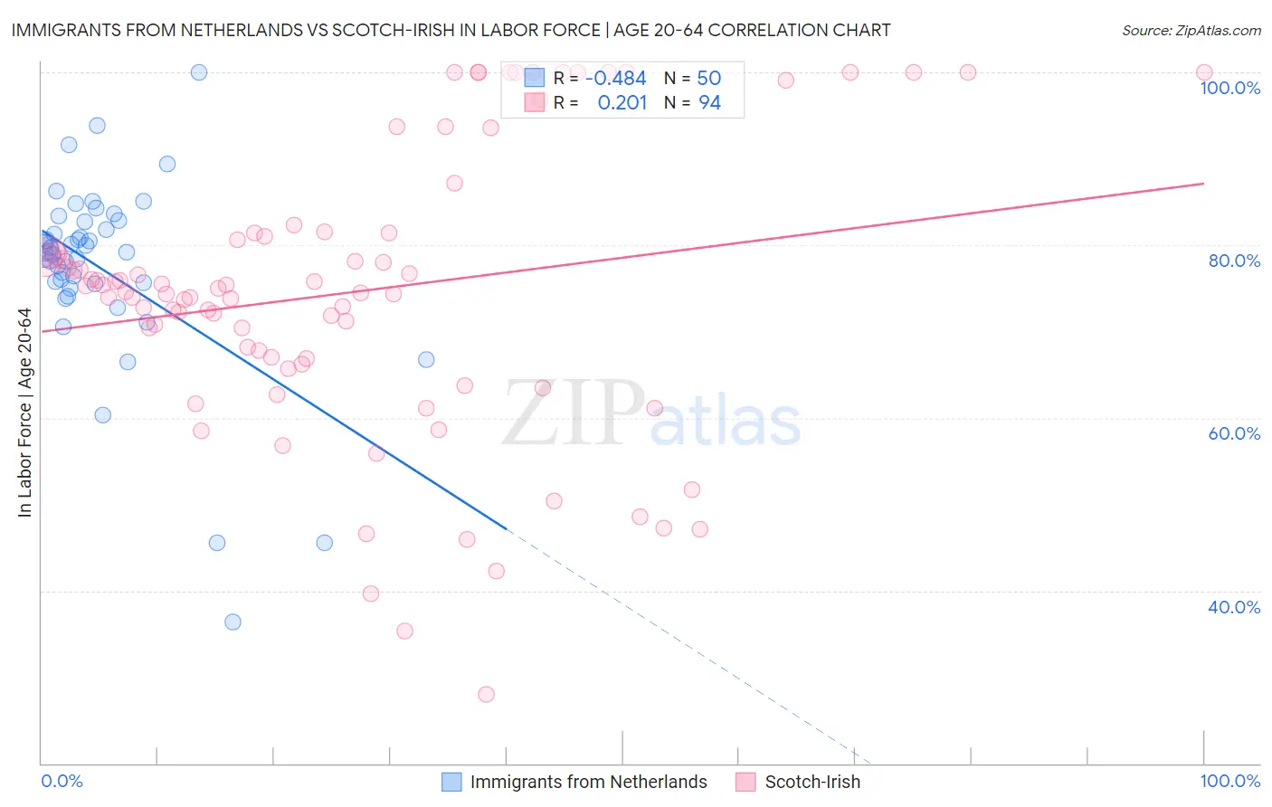 Immigrants from Netherlands vs Scotch-Irish In Labor Force | Age 20-64
