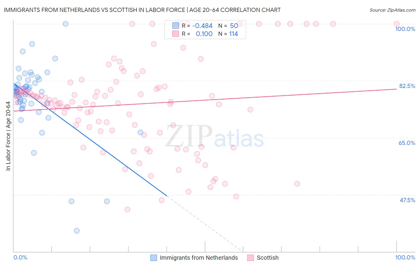 Immigrants from Netherlands vs Scottish In Labor Force | Age 20-64