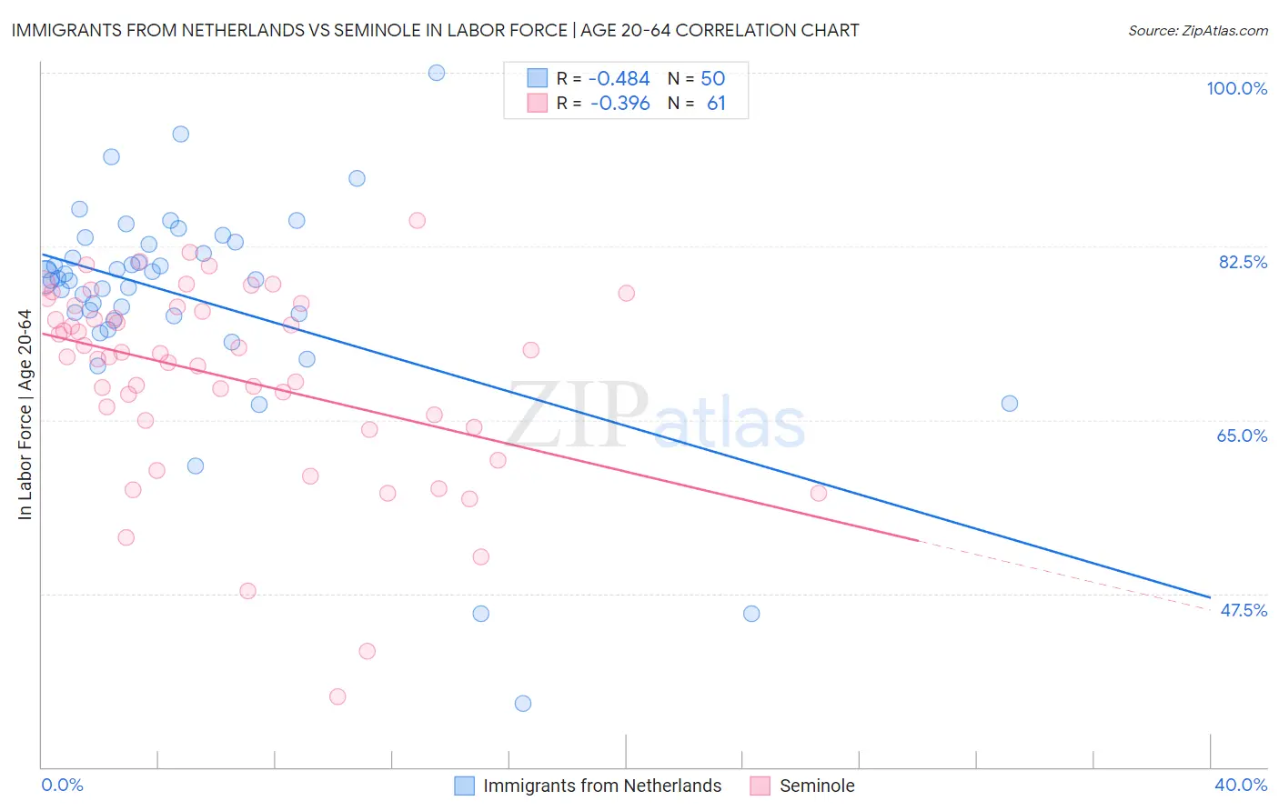 Immigrants from Netherlands vs Seminole In Labor Force | Age 20-64