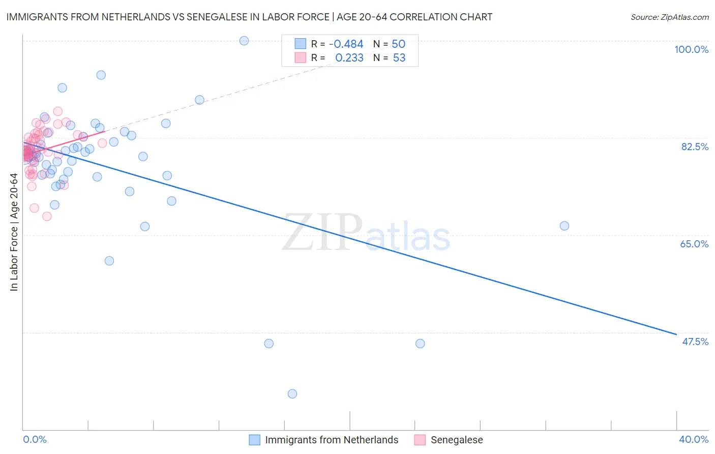 Immigrants from Netherlands vs Senegalese In Labor Force | Age 20-64