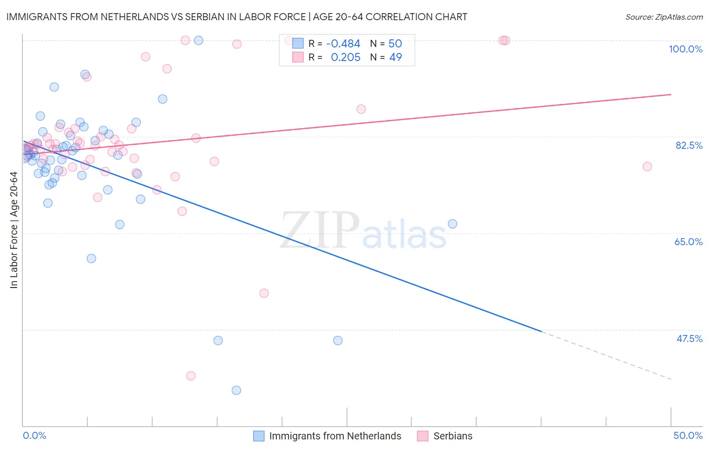 Immigrants from Netherlands vs Serbian In Labor Force | Age 20-64