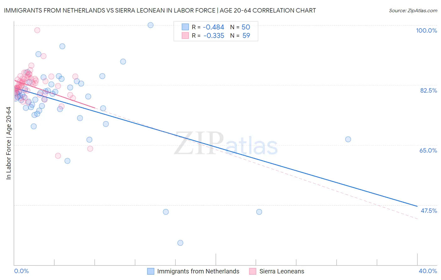 Immigrants from Netherlands vs Sierra Leonean In Labor Force | Age 20-64