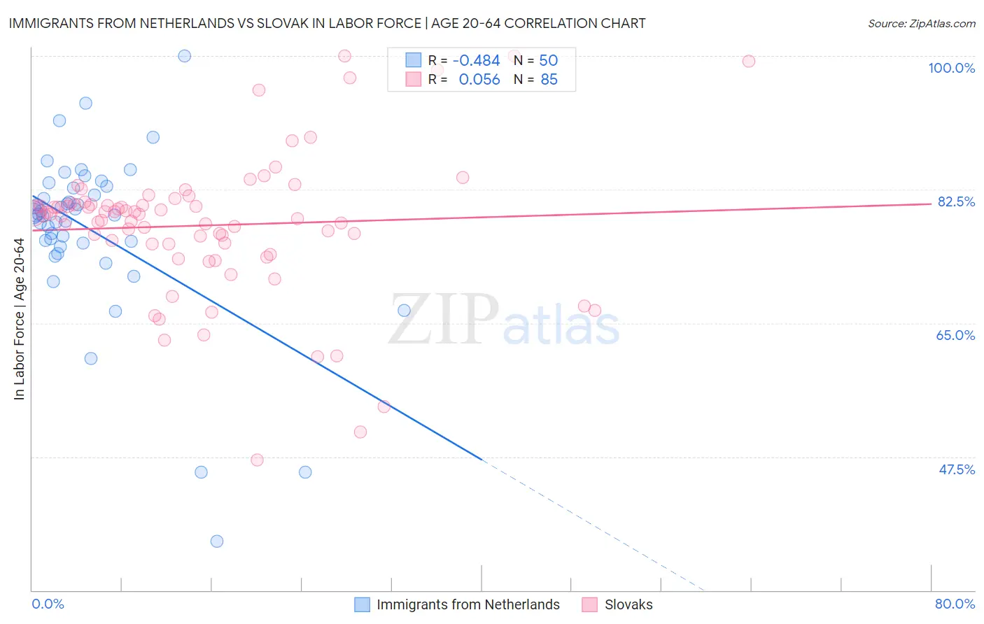 Immigrants from Netherlands vs Slovak In Labor Force | Age 20-64