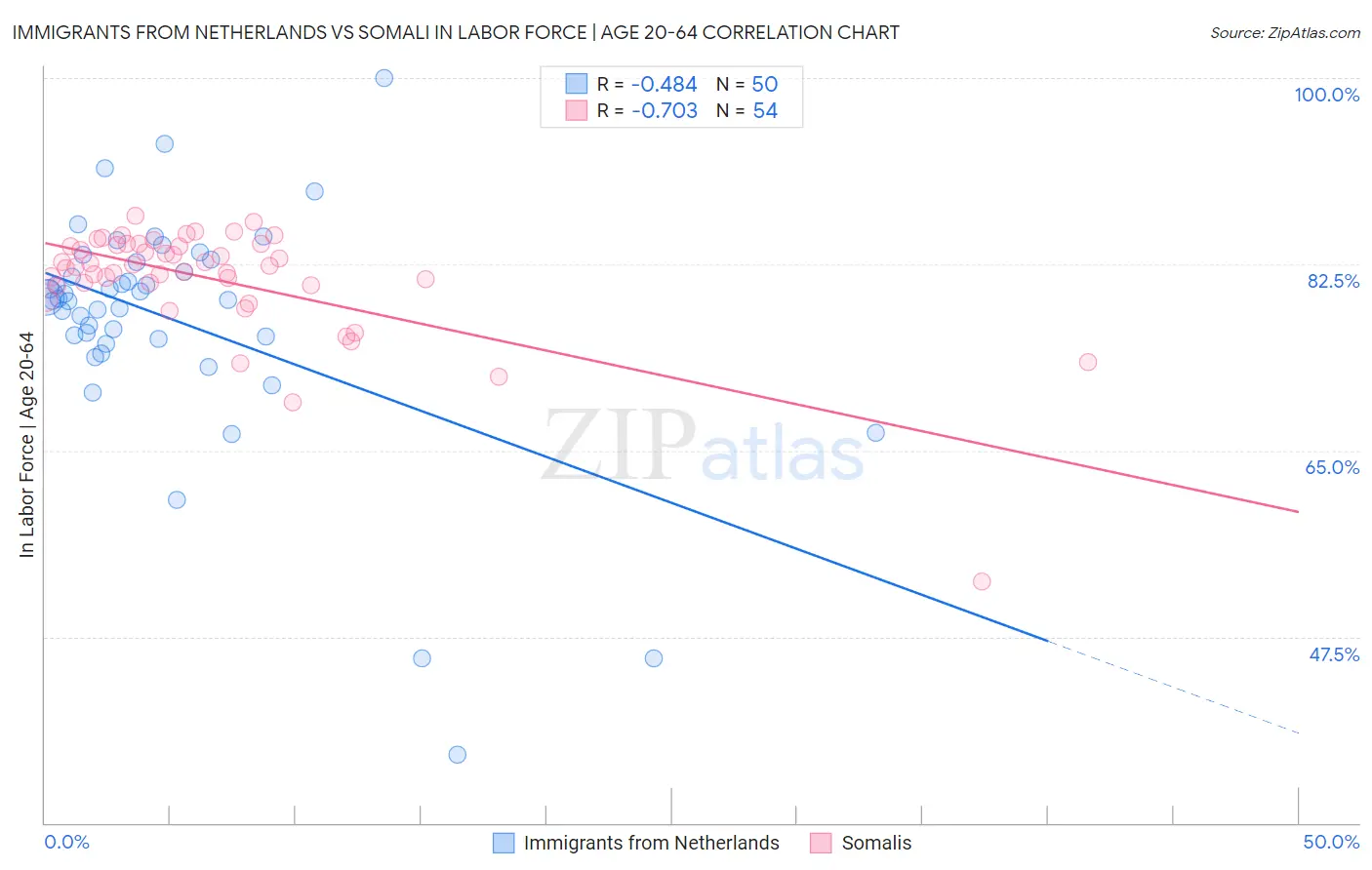 Immigrants from Netherlands vs Somali In Labor Force | Age 20-64