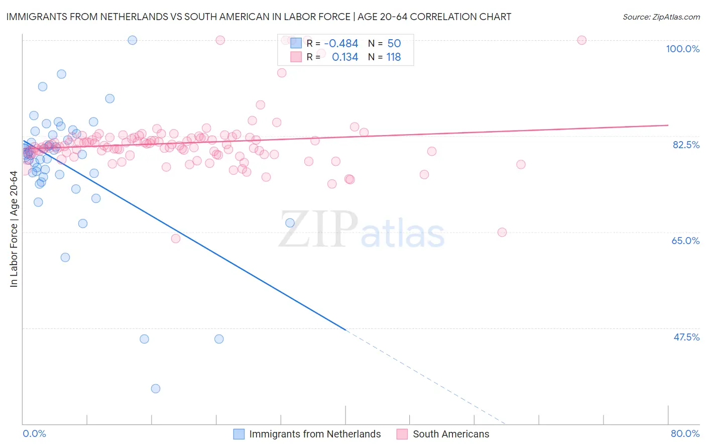 Immigrants from Netherlands vs South American In Labor Force | Age 20-64