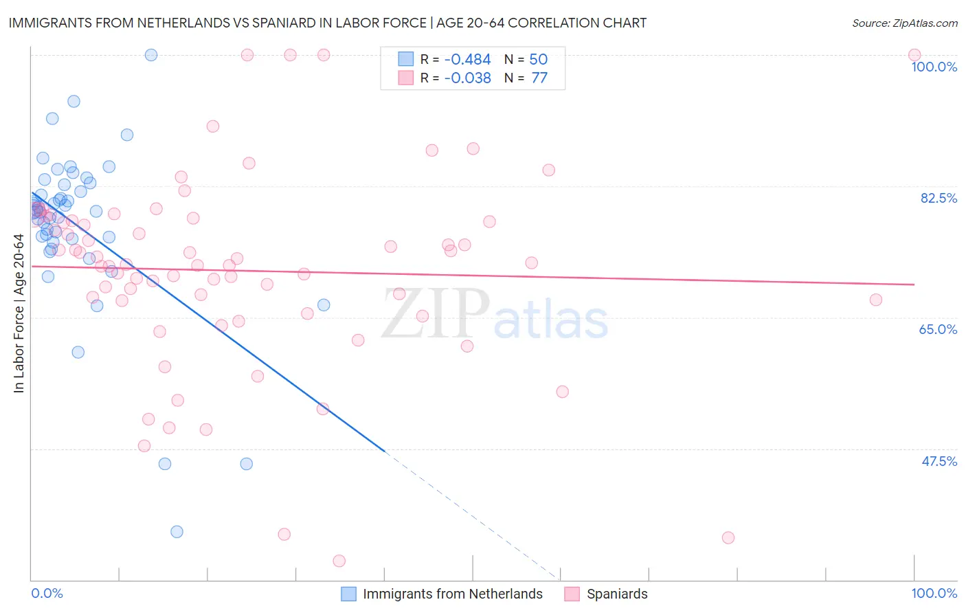 Immigrants from Netherlands vs Spaniard In Labor Force | Age 20-64